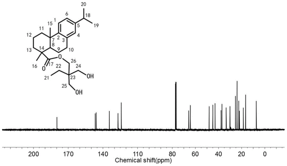 A kind of rosin triol ester and its preparation method and application