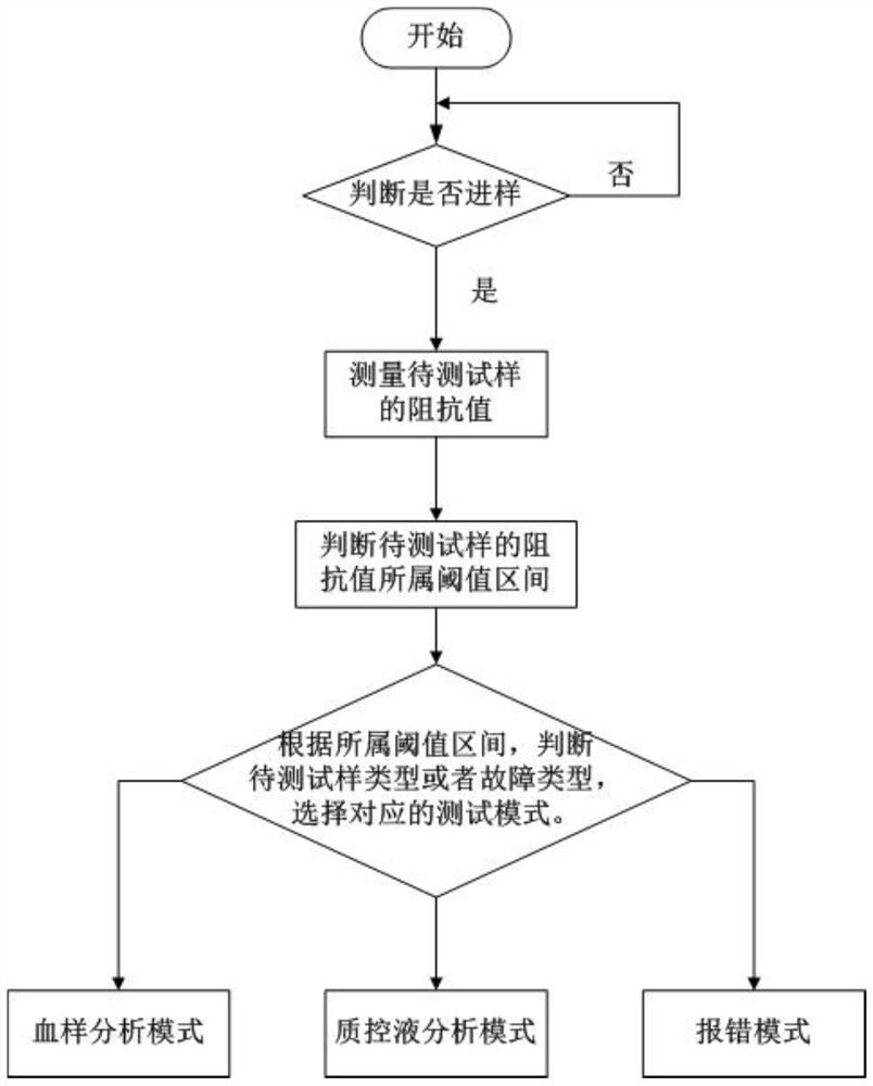 Method for identifying sample type or fault type and biosensor device