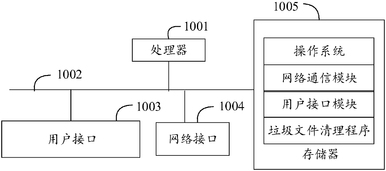 Junk file cleaning method, intelligent terminal and computer readable storage medium