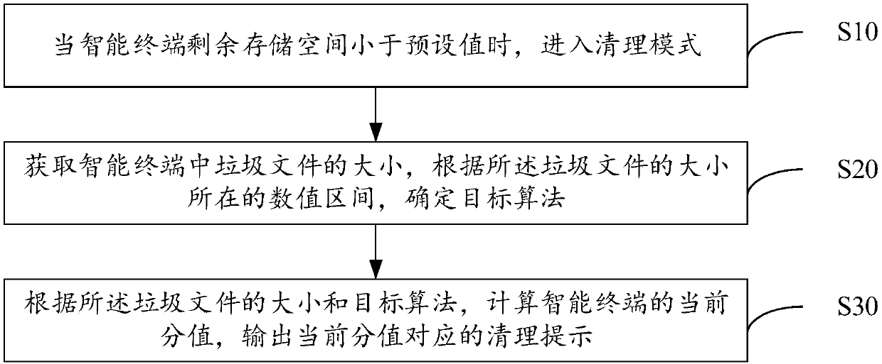 Junk file cleaning method, intelligent terminal and computer readable storage medium