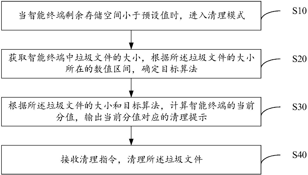 Junk file cleaning method, intelligent terminal and computer readable storage medium