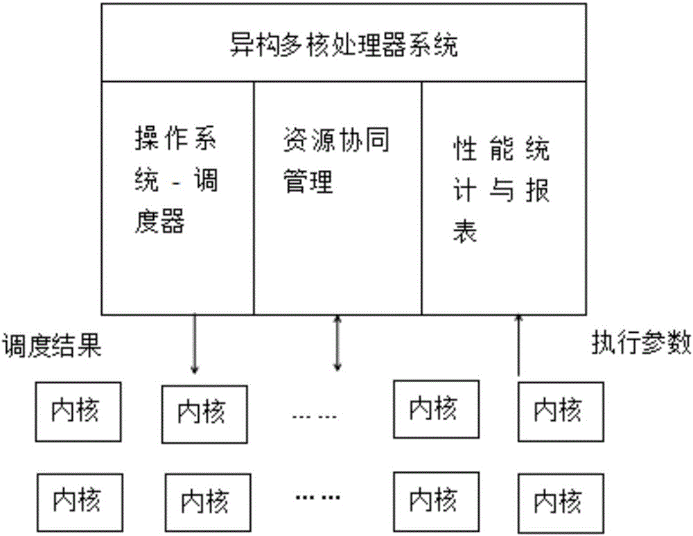 Heterogeneous multi-core processor for tabu search scheduling algorithm