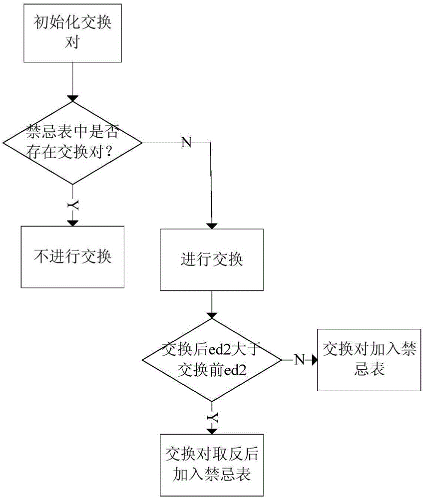 Heterogeneous multi-core processor for tabu search scheduling algorithm