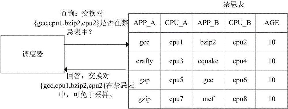 Heterogeneous multi-core processor for tabu search scheduling algorithm