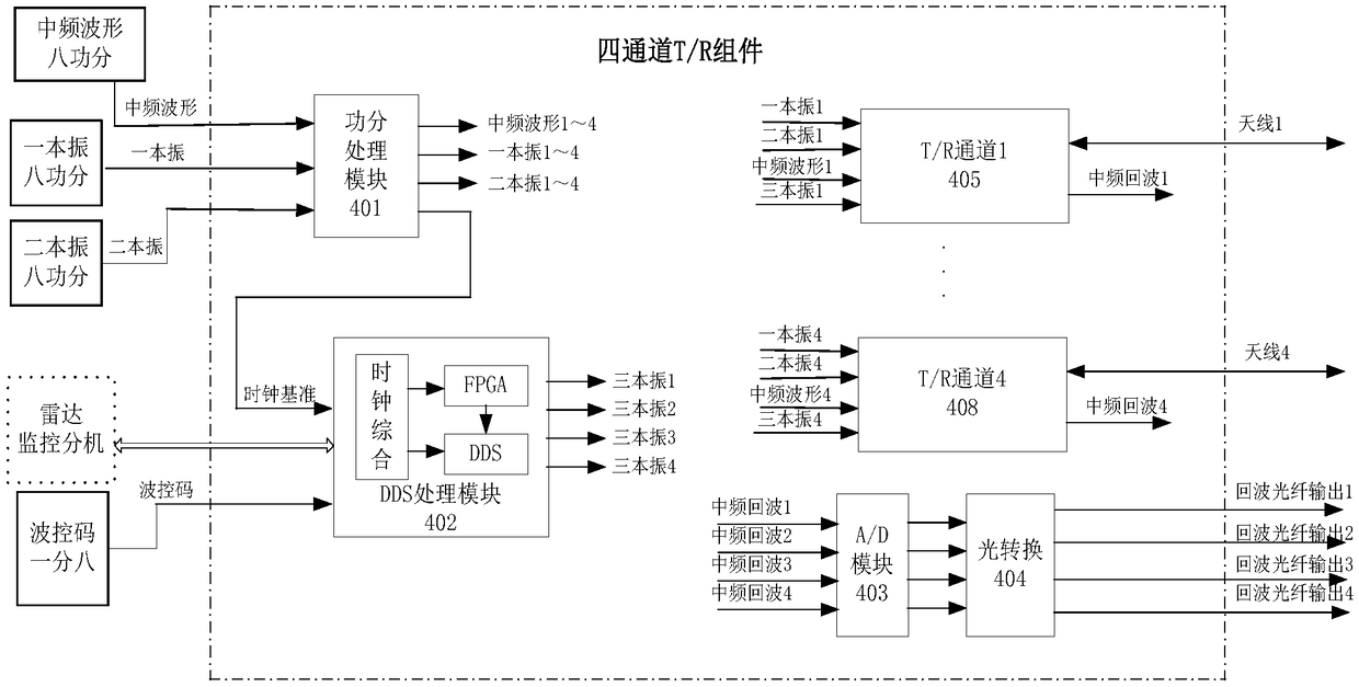 Transceiver system implementation method for implementing digital phase shift and calibration with DDS (Direct Digital Synthesizer) as local oscillator