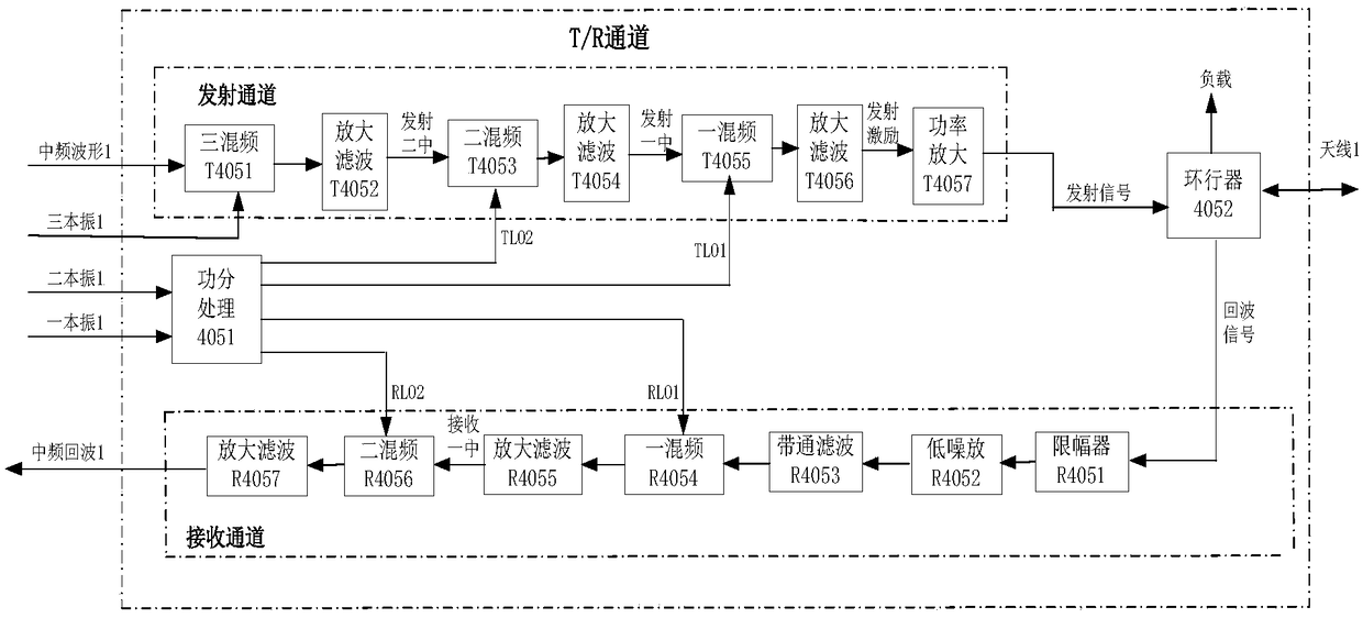 Transceiver system implementation method for implementing digital phase shift and calibration with DDS (Direct Digital Synthesizer) as local oscillator