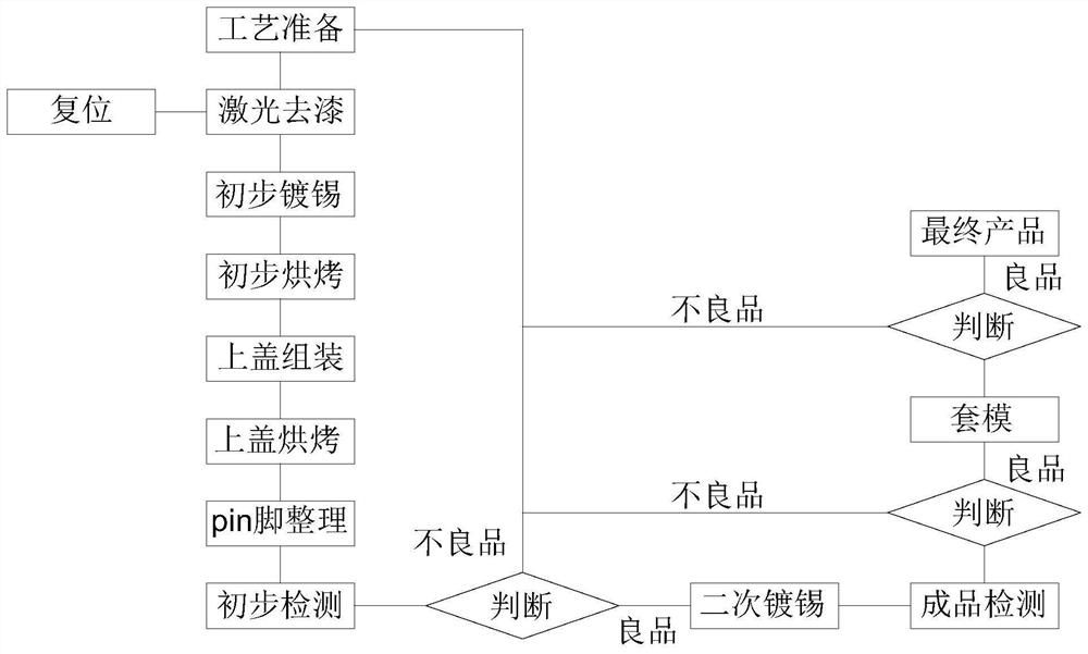 Double in-line package process