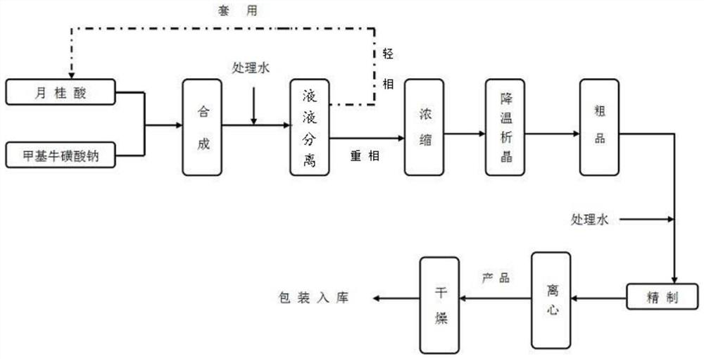 Preparation method of sodium methyl lauroyl taurate