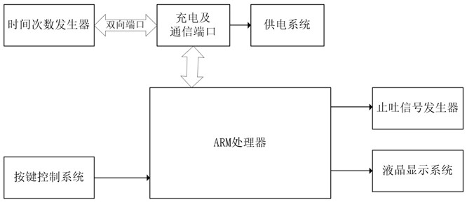 Low-frequency pulse antiemetic instrument with time and frequency control function and time length control method of low-frequency pulse antiemetic instrument