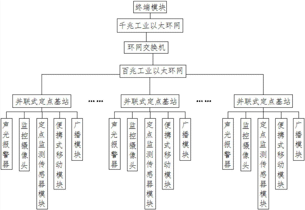 Safety monitoring system for coal mine