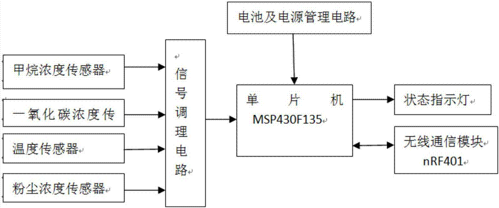 Safety monitoring system for coal mine