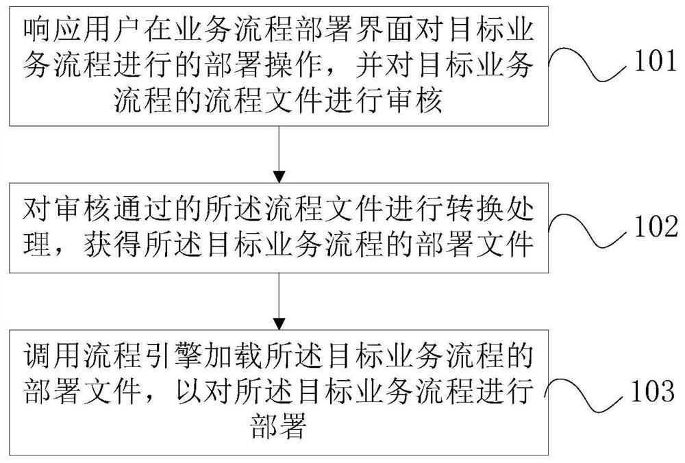 Business process deployment method and device, electronic equipment and storage medium