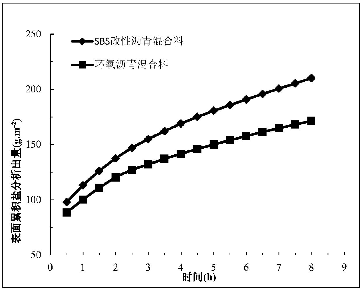 Snow-melting and deicing epoxy asphalt mixture and preparation method thereof