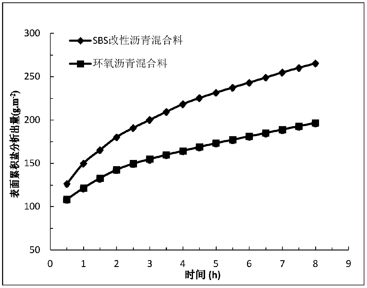 Snow-melting and deicing epoxy asphalt mixture and preparation method thereof