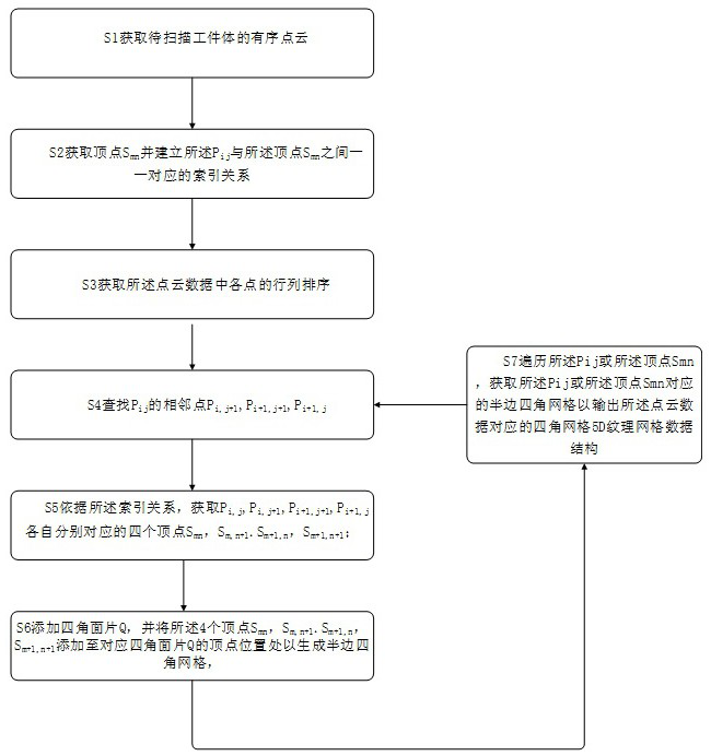 Ordered point cloud 5D texture grid data structure generation method, device, equipment and medium