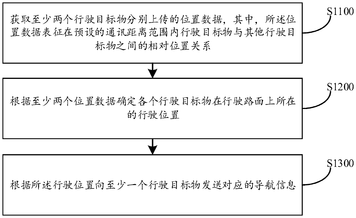 Running management method and device, electronic equipment and storage medium