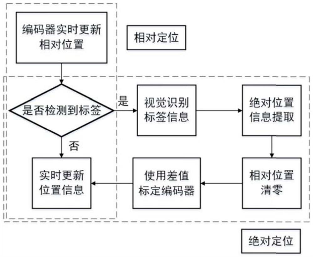 Track inspection vehicle positioning method and positioning system based on visual identification