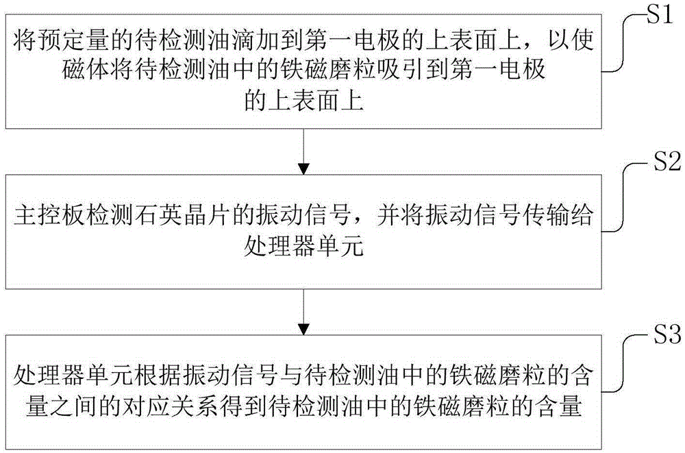 Detection device and detection method for ferromagnetic abrasive grains in liquid oil