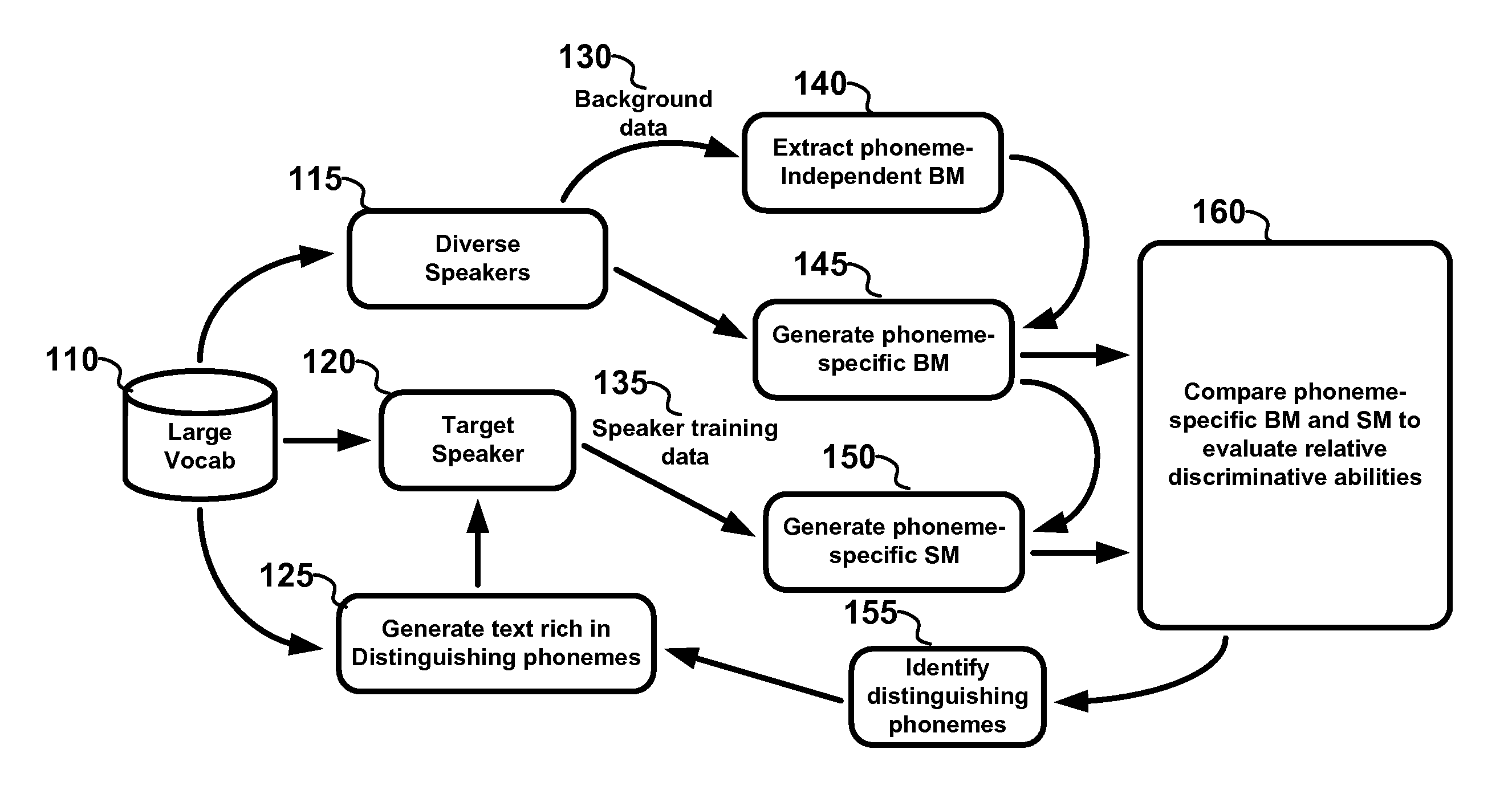 Voice-based multimodal speaker authentication using adaptive training and applications thereof