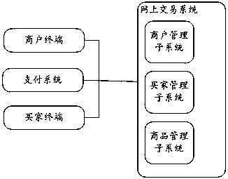 A network transaction platform based on a network financial payment mode