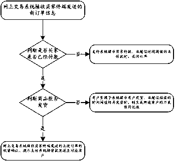 A network transaction platform based on a network financial payment mode