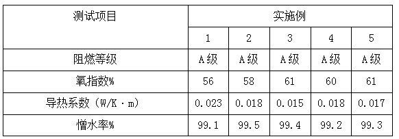 Preparation method of high performance modified phenolic resin refrigeration house insulation board