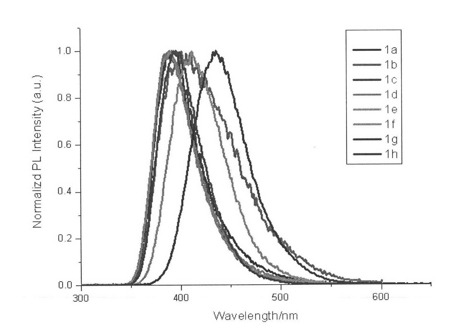 1-alkyl-2-substituted phenyl benzimidazole compound synthesis method and application