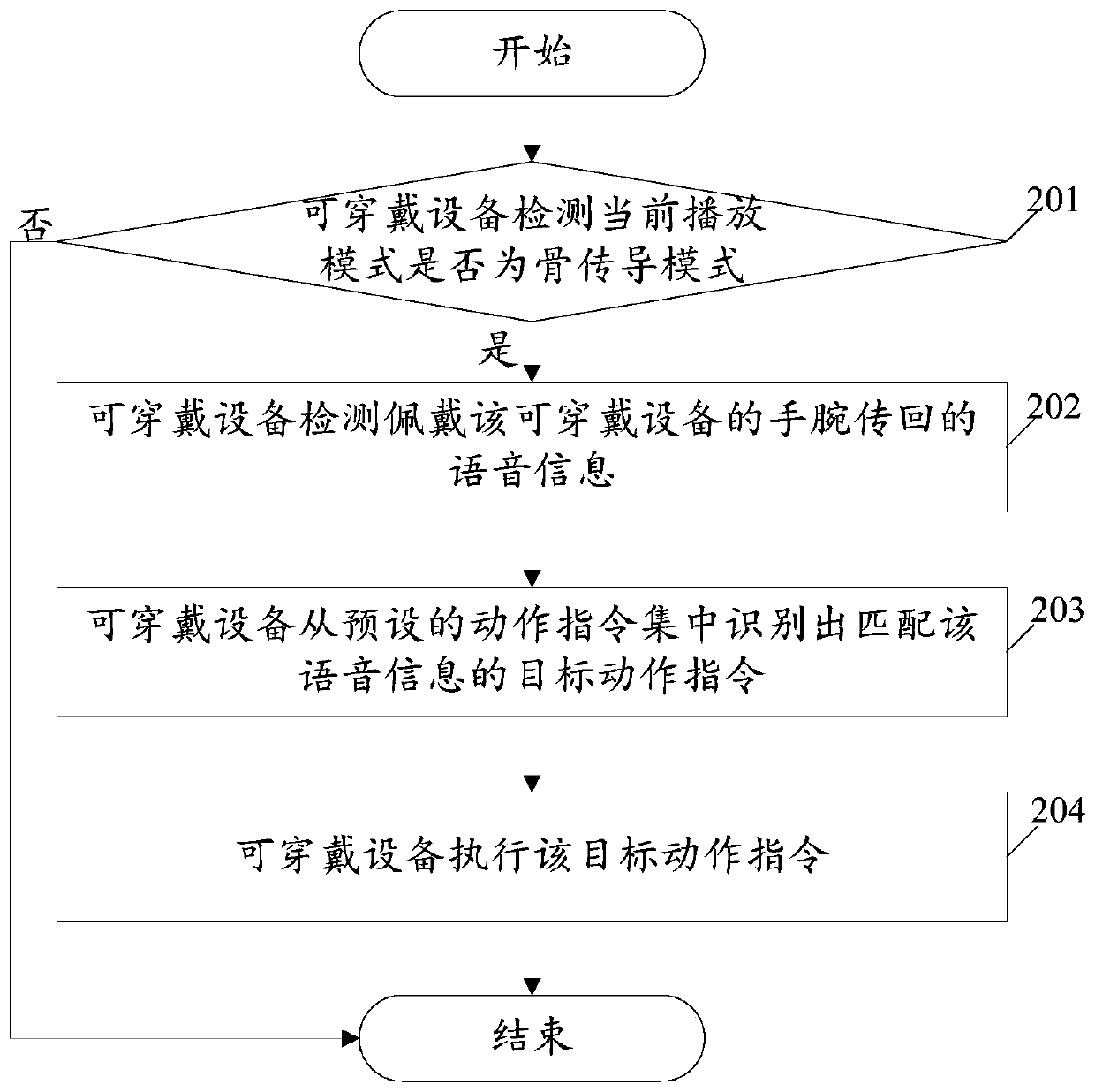 Operation control method of wearable device and wearable device