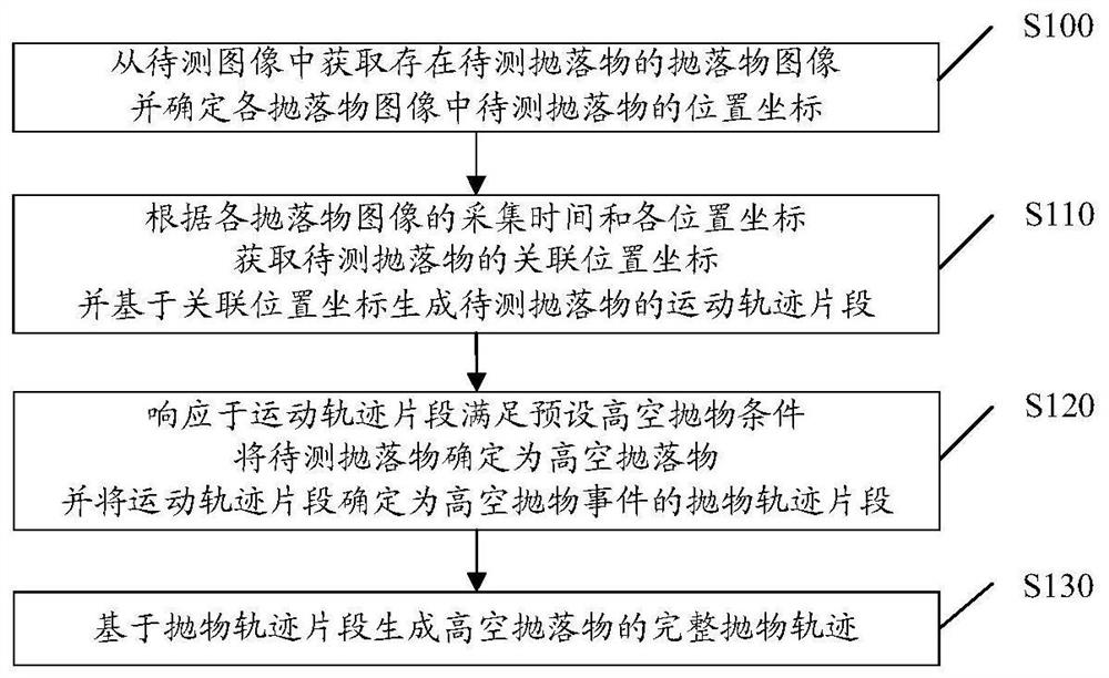 High-altitude object throwing detection method and device, equipment and computer storage medium