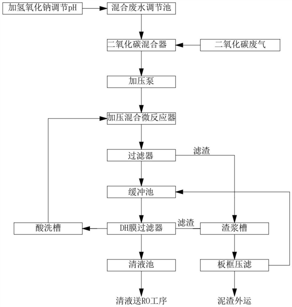 Process for reducing hardness of waste water by using carbon dioxide-containing waste gas