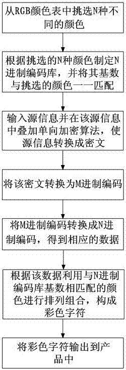 A kind of encoding method and decoding method of color characters