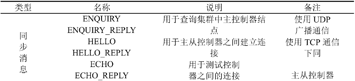 SDN isomeric multi-controller cooperation method and system