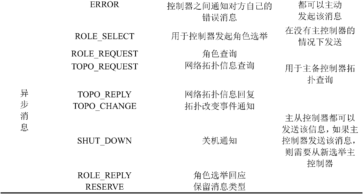 SDN isomeric multi-controller cooperation method and system