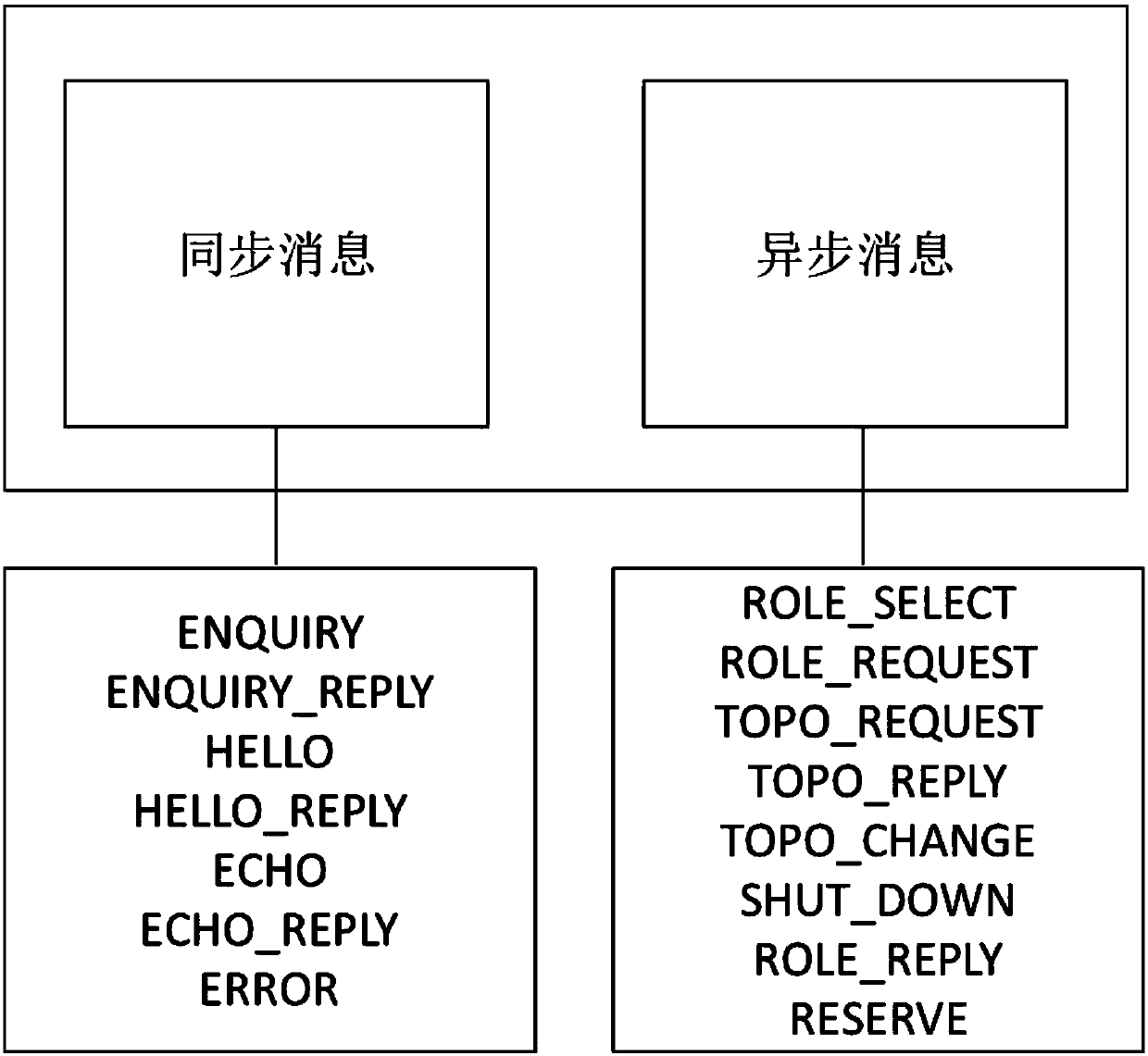 SDN isomeric multi-controller cooperation method and system