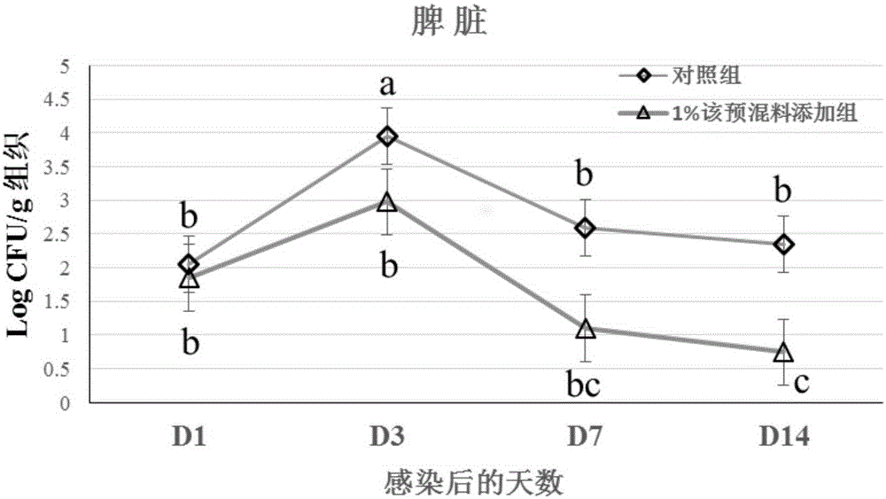 Trace element premix capable of reducing propagation and invasion of Salmonella Enteritidis phage type 4 in laying hen and preparation method thereof