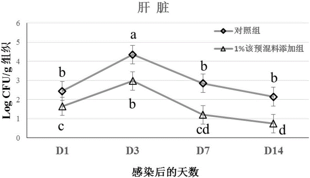 Trace element premix capable of reducing propagation and invasion of Salmonella Enteritidis phage type 4 in laying hen and preparation method thereof