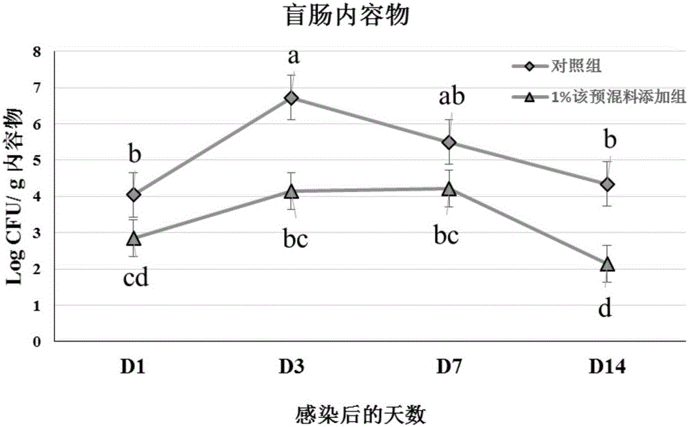 Trace element premix capable of reducing propagation and invasion of Salmonella Enteritidis phage type 4 in laying hen and preparation method thereof