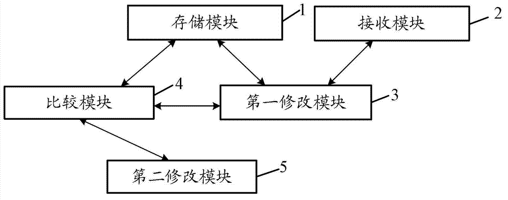 Method and device for modifying system configuration