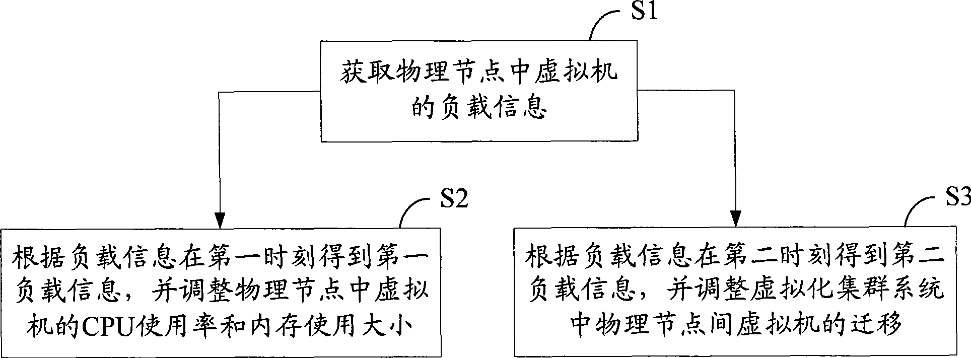 Load balancing method, apparatus and system of virtual cluster system