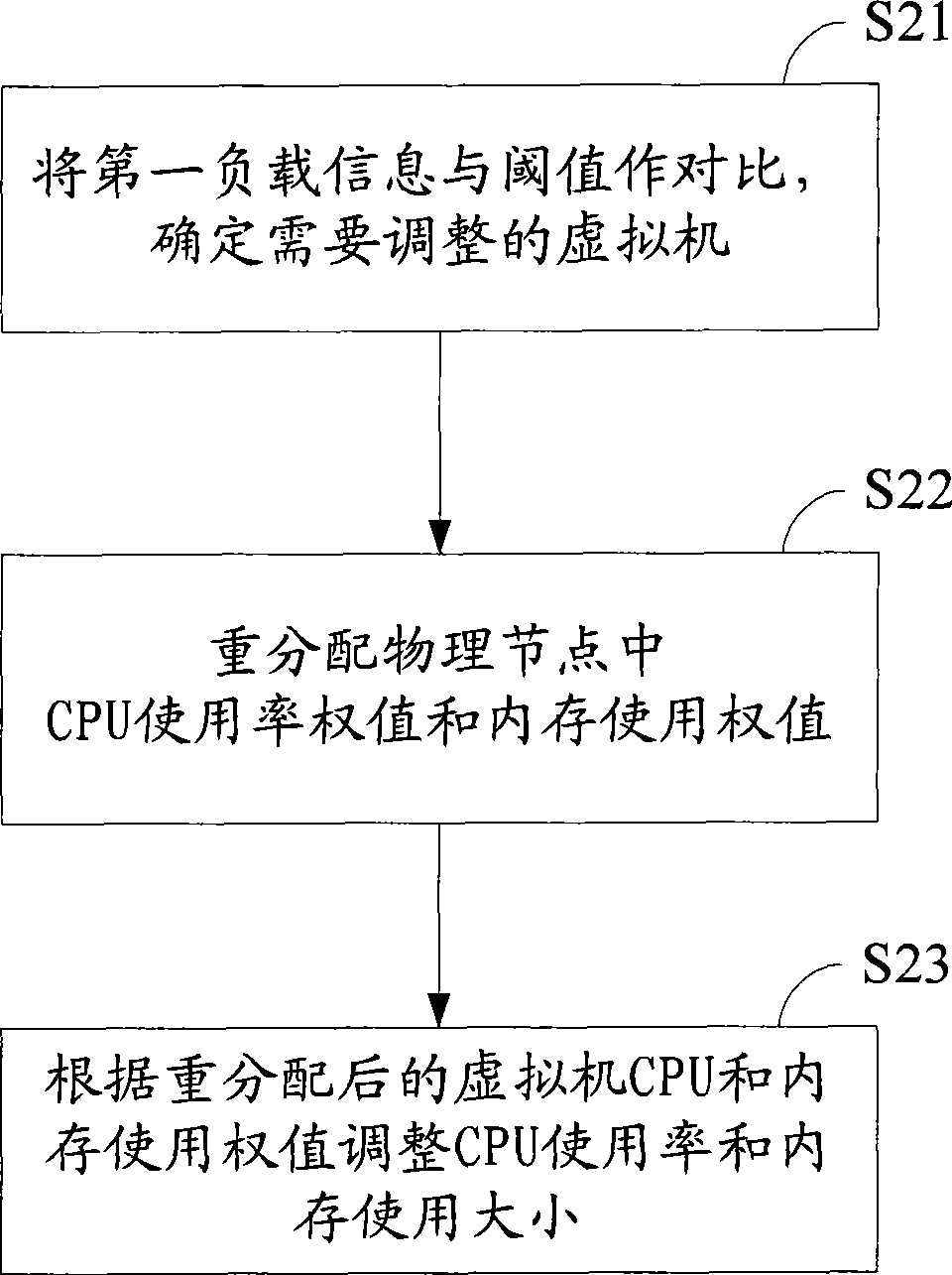 Load balancing method, apparatus and system of virtual cluster system