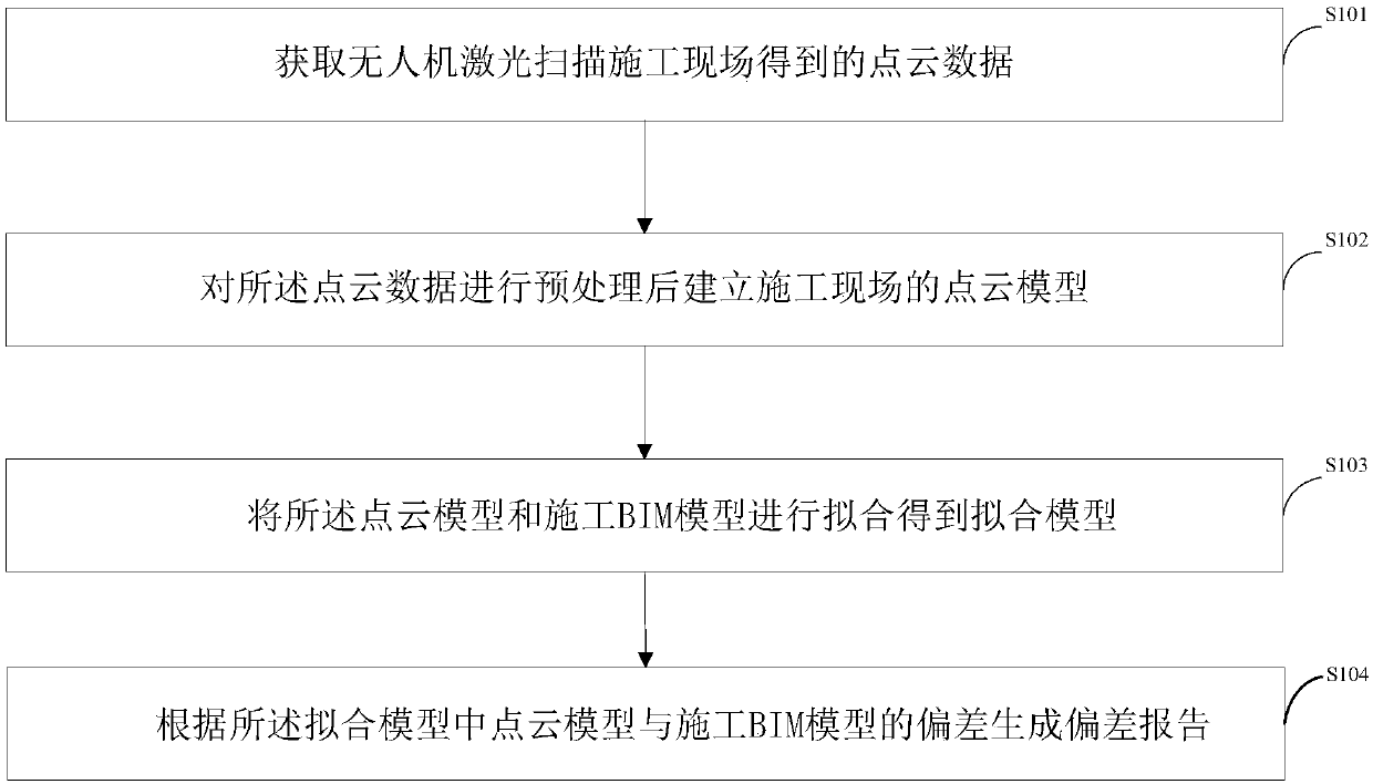 Construction management method and device based on point cloud scanning