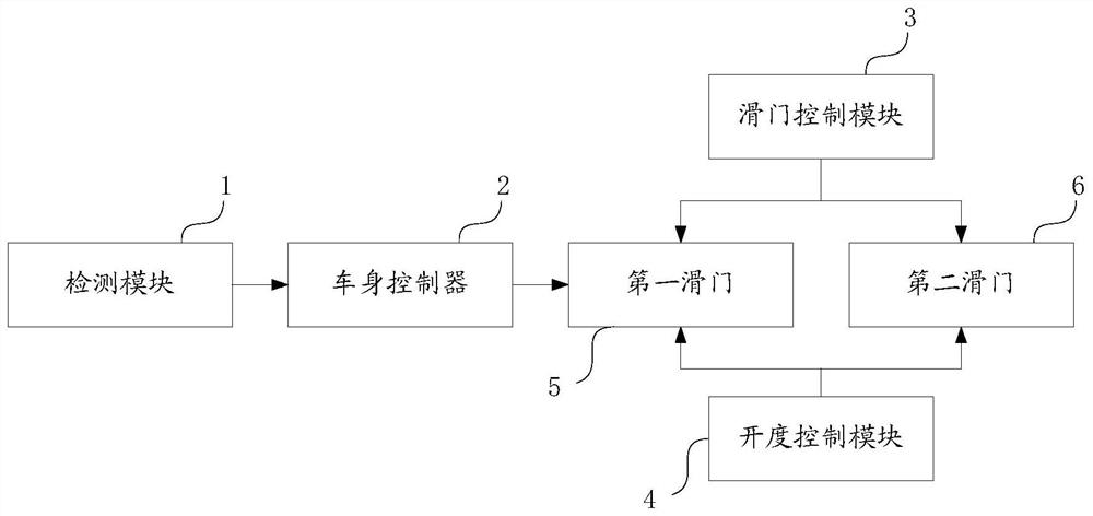 Sliding door control method and system