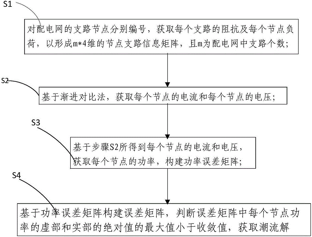 Method for calculating power flow of power distribution networks