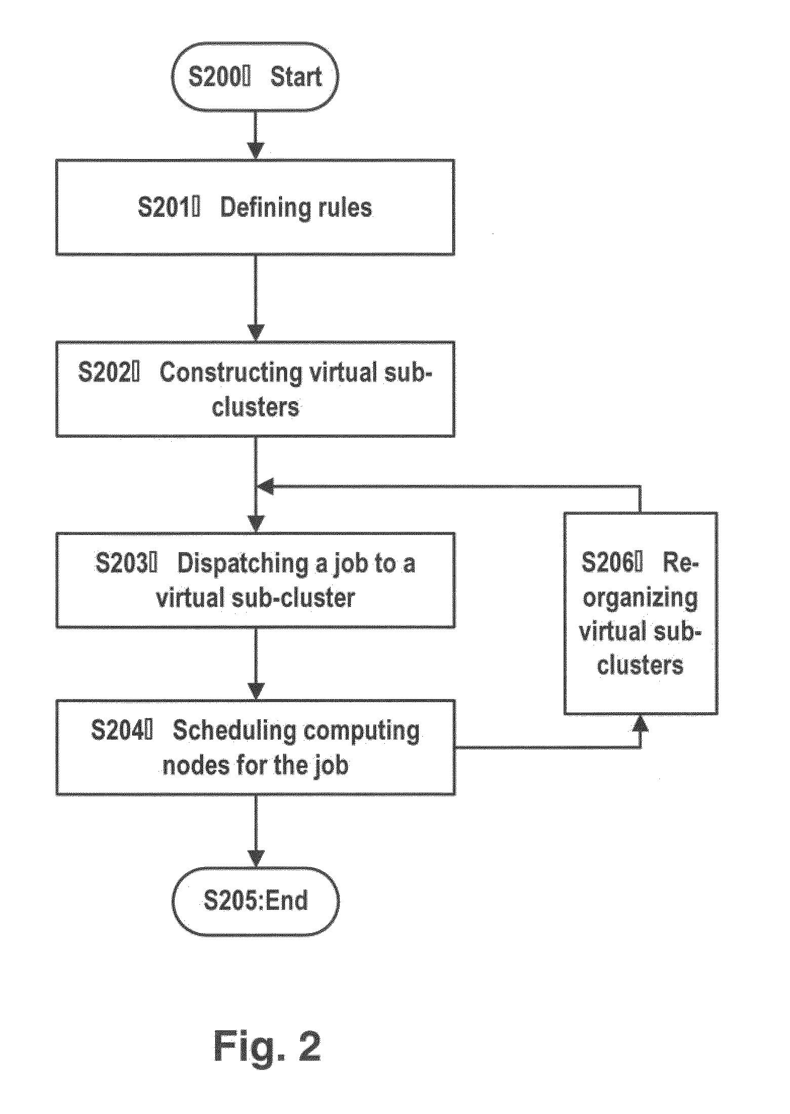 Scheduling jobs in a cluster