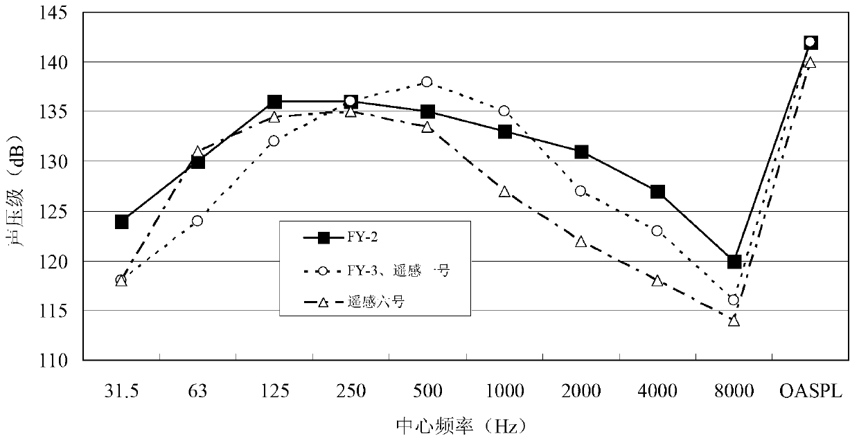 Positive deviation control method for reverberation room flat and straight acoustic spectrum