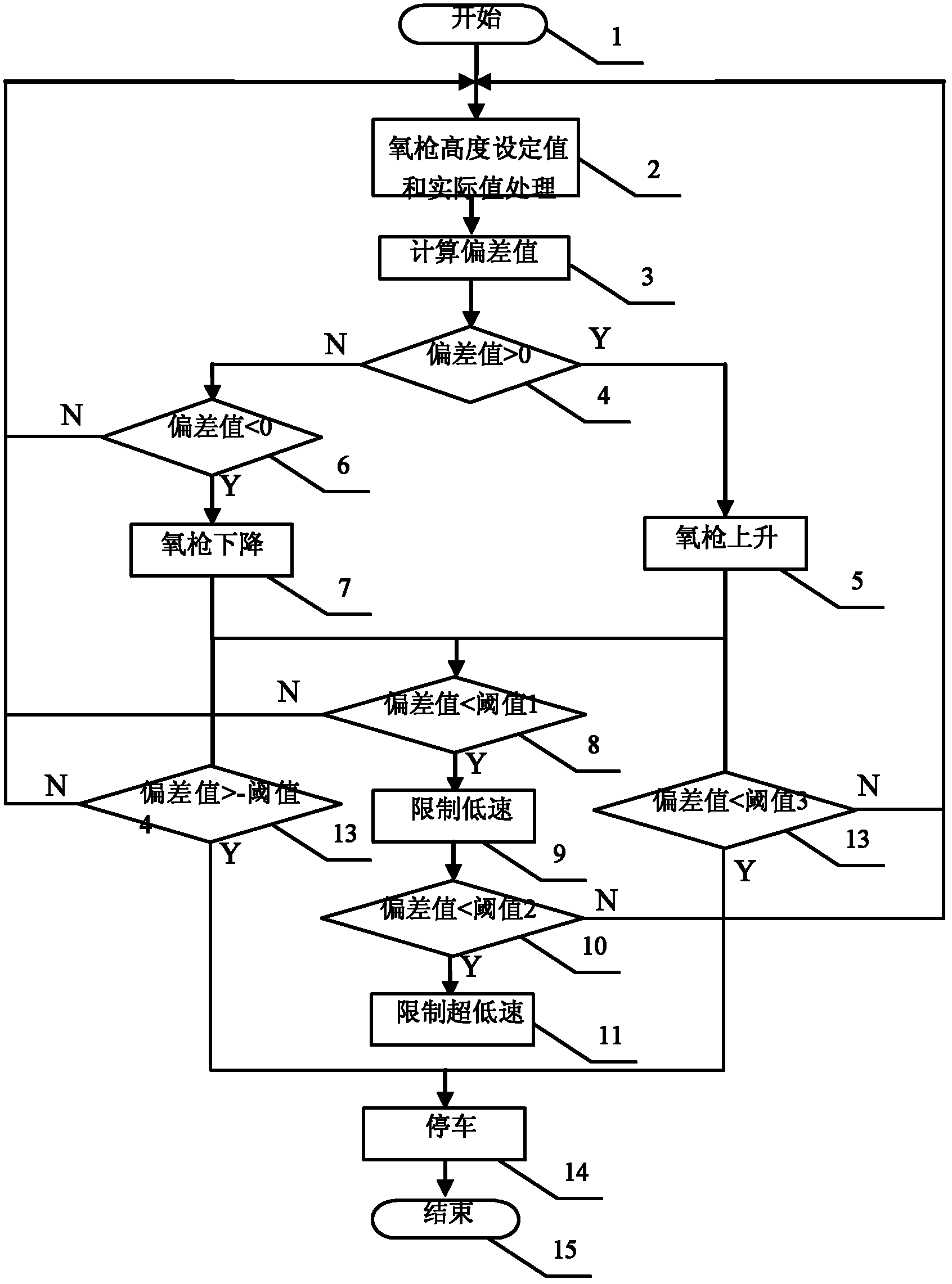 Automatic positioning and controlling method for oxygen lance of converter