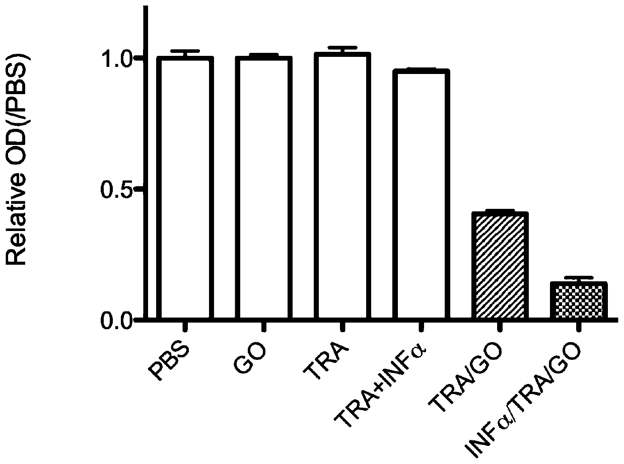 Composite antibody comprising interferon alpha/tumor antibody/graphene oxide, preparation method and application