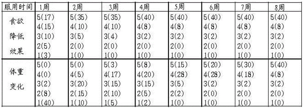 Three rapeseed oil-containing functional food with appetite-reducing effect