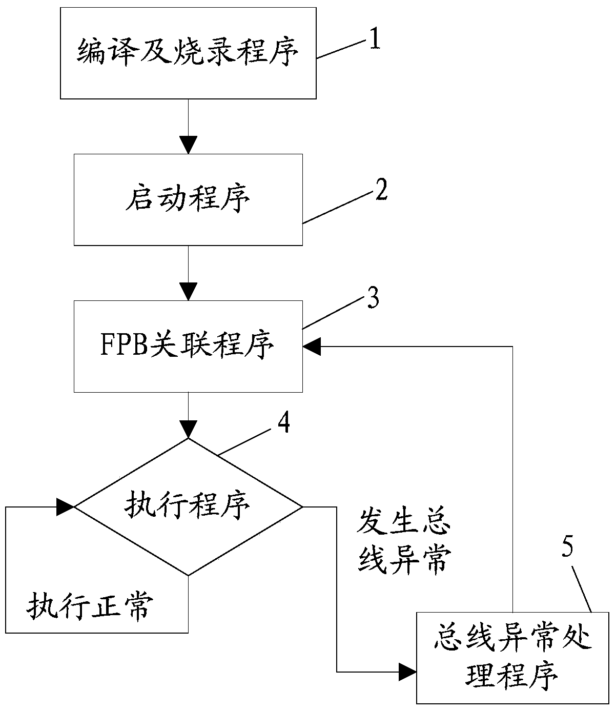 A storage method for executable code under armv7m architecture