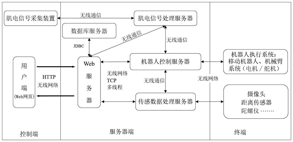 Robot remote control system and method based on Web pages and electromyographic signals